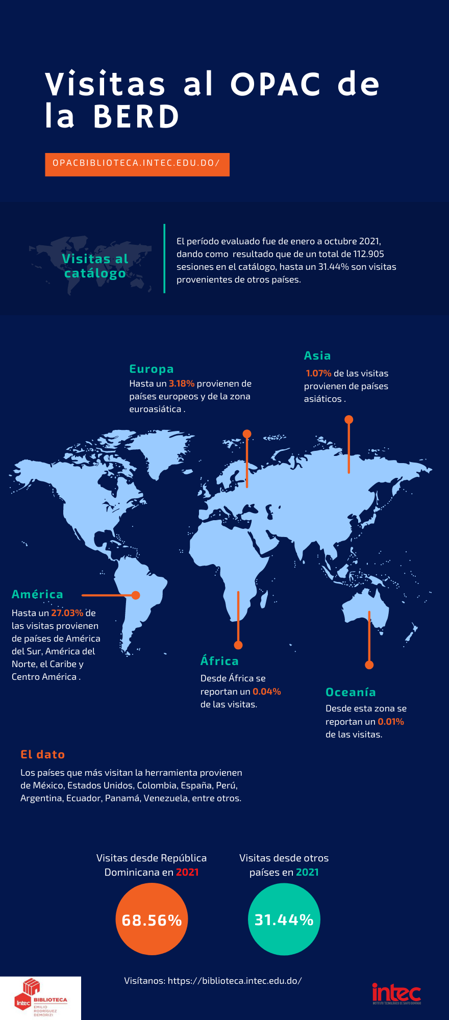 La Biblioteca del INTEC recibe consultas de 48 países La Biblioteca del INTEC recibe consultas de 48 países